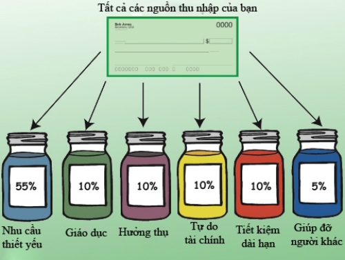 Quy tắc 6 chiếc lọ giúp bạn không bao giờ cháy túi - taichinhgiadinh